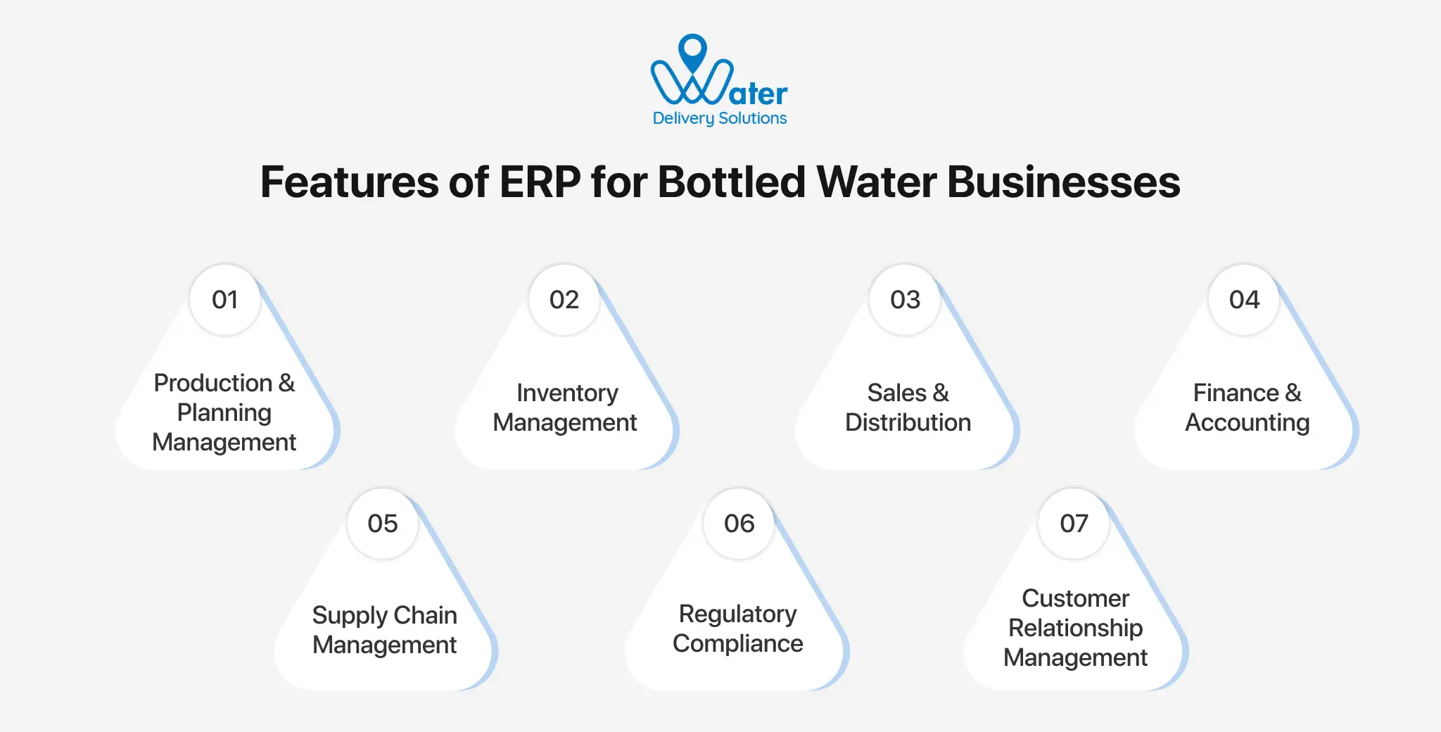 ravi garg, wds, features, erp, bottled water, production, planning, invnetory, sales, distribution, finance, accounting, supply chian management, regulatory compliance, customer relationship management