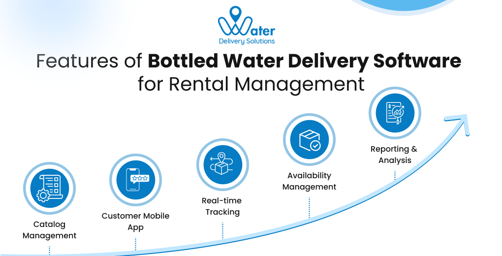 ravi garg, wds, features, water delivery software. rental inevntory management, catalog management, mobile app, real-time tracking, availability management, reporting, analysis