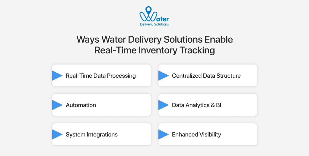 ravi garg, wds, ways, water delivery solutions, real-time inventory tracking. data processing, centralized data stucture, automation, data analytics, bi, system integrations, enhanced visibility