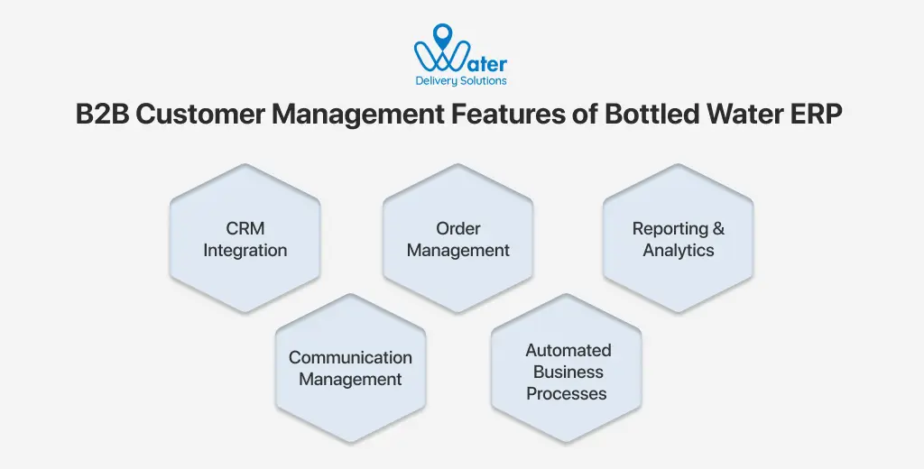 ravi garg, wds, features, b2b customer management, bottled water erp, crm integration, order management, reporting and analytics, communication management, automated business processes