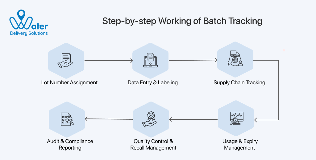 ravi garg, water delivery solutions, working, batch tracking, batch number assigning, data entry, labeling, supply chain tracking, usage, expiry management, quality control, recall management, audit, compliance reporting 