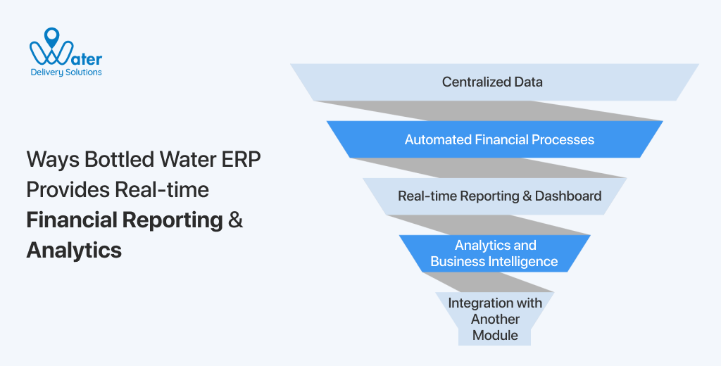 ravi garg, wds, ways, bottled water erp rpovides real-time financial reporting and analytics, centralized data, automated financial processes, real-time reporting, customizable dashboard, advanced analytics, business intelligence, integration, modules